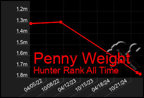 Total Graph of Penny Weight