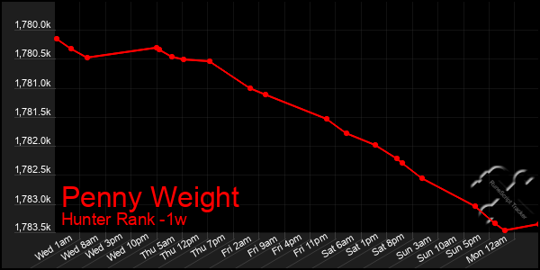 Last 7 Days Graph of Penny Weight