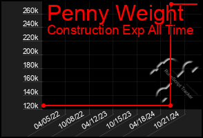 Total Graph of Penny Weight