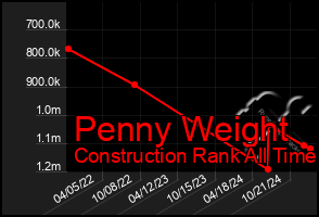 Total Graph of Penny Weight