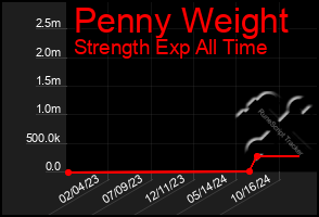 Total Graph of Penny Weight