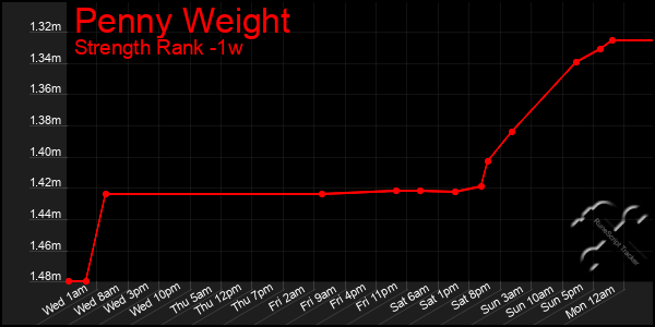 Last 7 Days Graph of Penny Weight