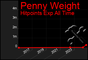 Total Graph of Penny Weight