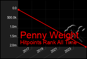 Total Graph of Penny Weight