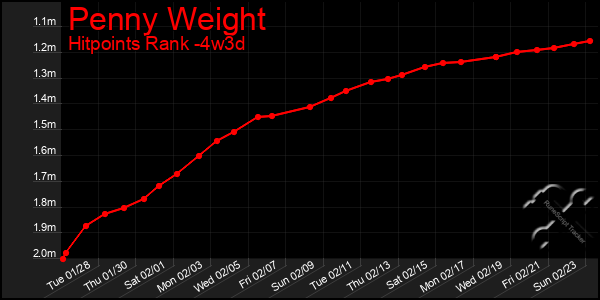 Last 31 Days Graph of Penny Weight