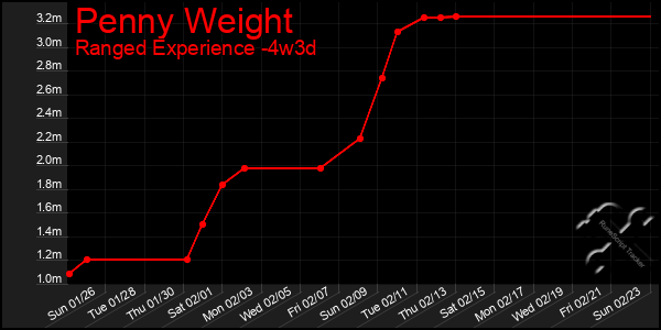 Last 31 Days Graph of Penny Weight