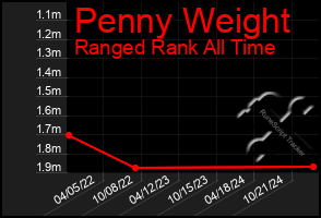 Total Graph of Penny Weight