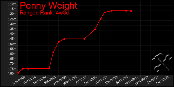 Last 31 Days Graph of Penny Weight