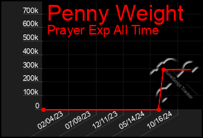 Total Graph of Penny Weight