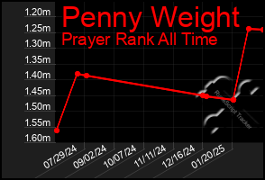 Total Graph of Penny Weight