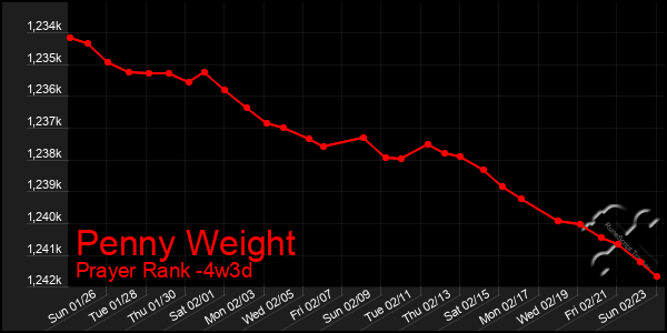 Last 31 Days Graph of Penny Weight