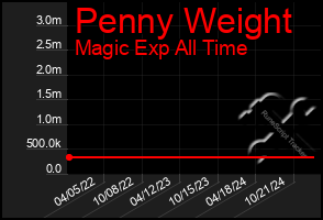 Total Graph of Penny Weight