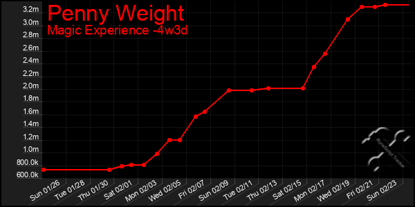 Last 31 Days Graph of Penny Weight