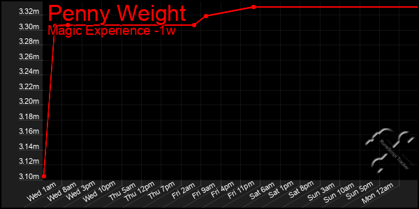 Last 7 Days Graph of Penny Weight