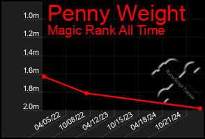 Total Graph of Penny Weight