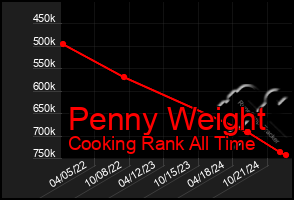 Total Graph of Penny Weight