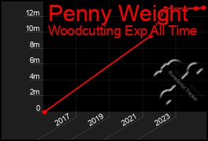 Total Graph of Penny Weight