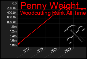 Total Graph of Penny Weight