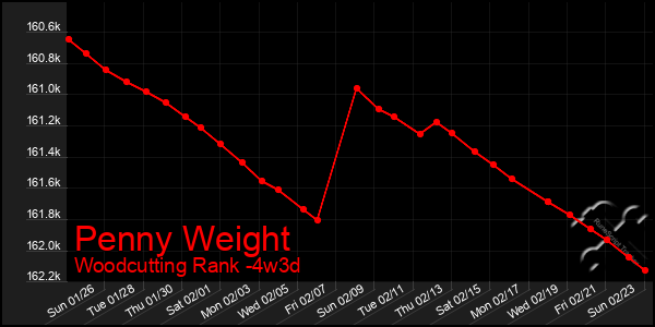 Last 31 Days Graph of Penny Weight