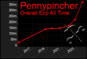 Total Graph of Pennypincher