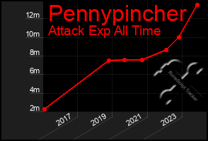 Total Graph of Pennypincher