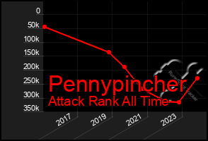 Total Graph of Pennypincher