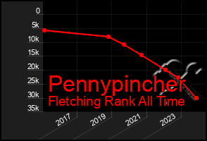 Total Graph of Pennypincher