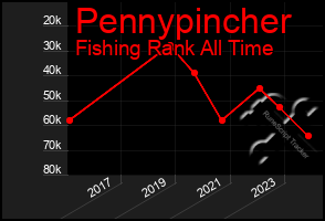 Total Graph of Pennypincher