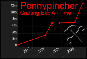 Total Graph of Pennypincher