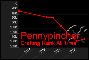 Total Graph of Pennypincher