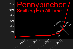 Total Graph of Pennypincher