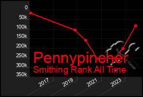 Total Graph of Pennypincher