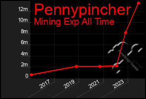 Total Graph of Pennypincher