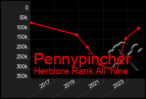 Total Graph of Pennypincher