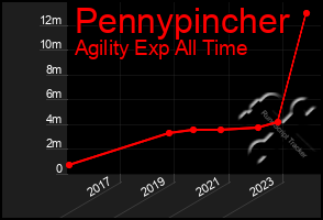 Total Graph of Pennypincher