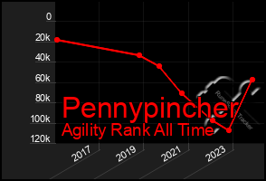 Total Graph of Pennypincher