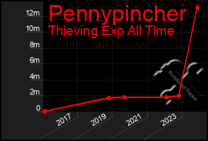 Total Graph of Pennypincher