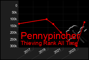 Total Graph of Pennypincher