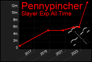 Total Graph of Pennypincher