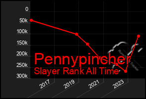 Total Graph of Pennypincher