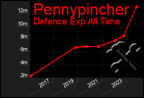 Total Graph of Pennypincher