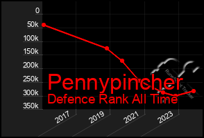 Total Graph of Pennypincher