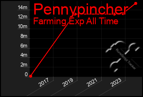 Total Graph of Pennypincher