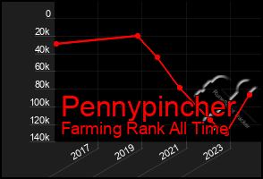 Total Graph of Pennypincher