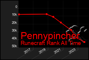 Total Graph of Pennypincher