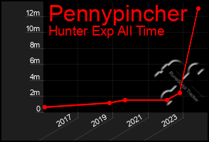 Total Graph of Pennypincher