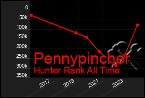 Total Graph of Pennypincher