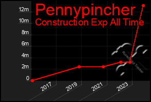 Total Graph of Pennypincher