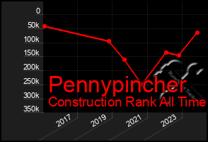 Total Graph of Pennypincher