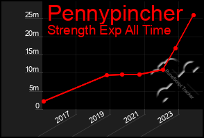 Total Graph of Pennypincher